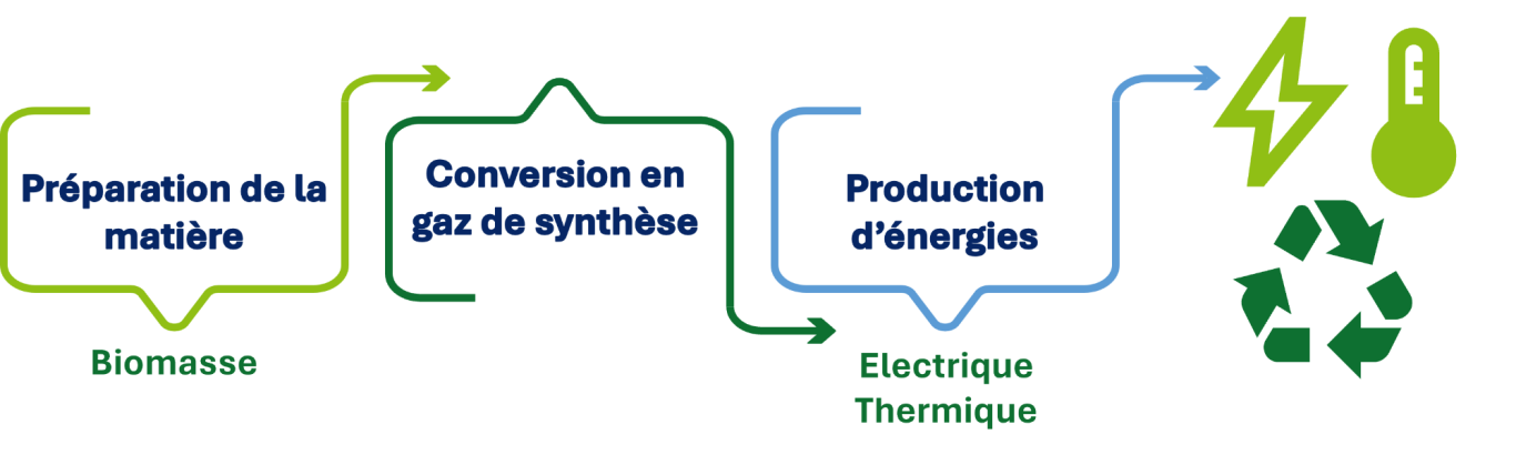 Un dispositif pour l'autonomie énergétique
